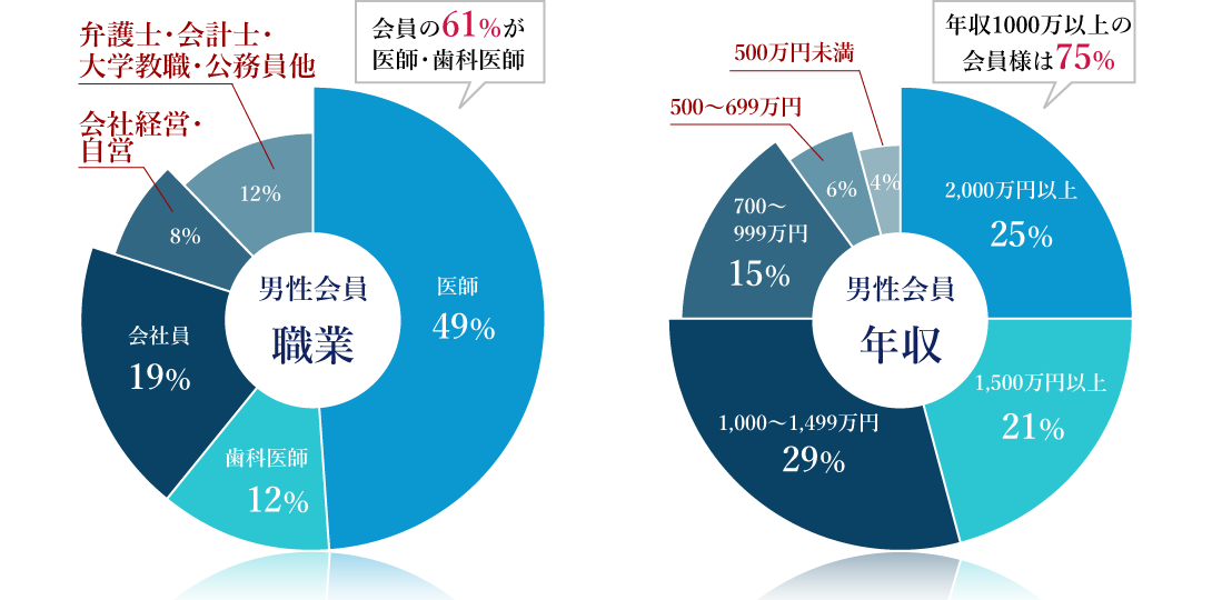 男性会員データ
