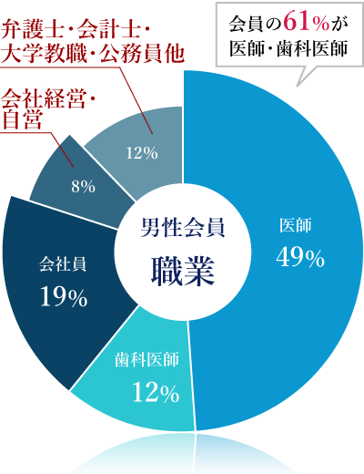 男性会員データ