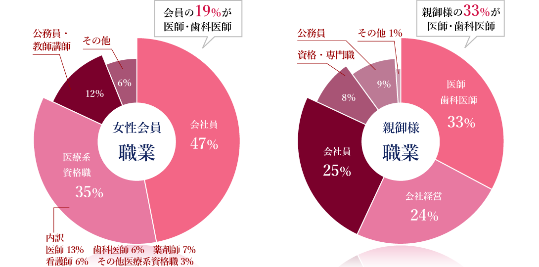 女性会員データ