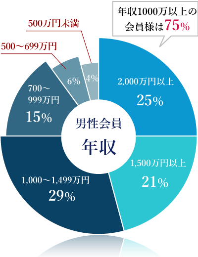 男性会員データ