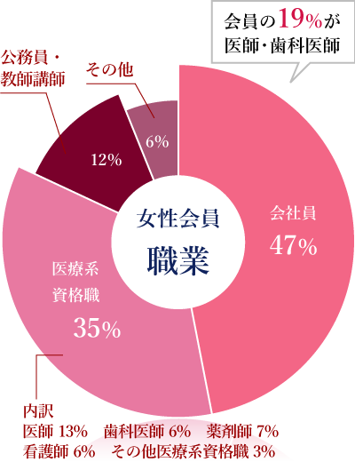 女性会員データ