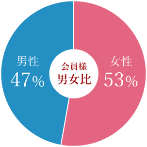 会員様の男女比